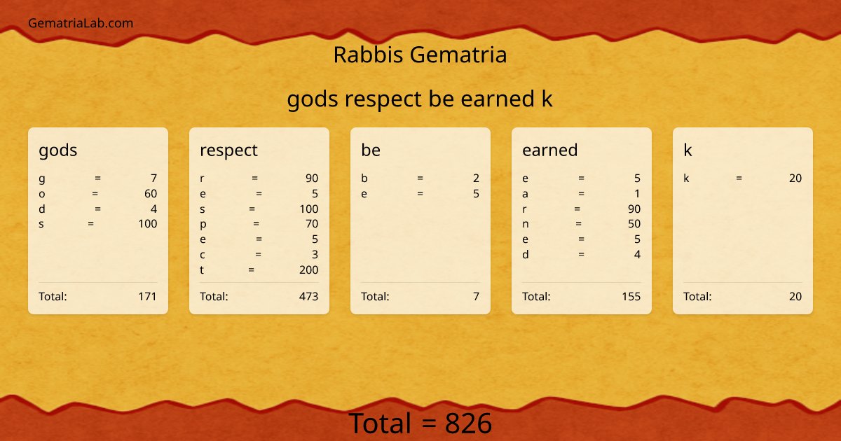 gods respect be earned k in rabbis Gematria